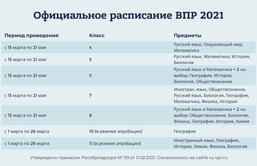 График впр 2025 7 класс
